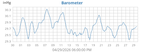 monthbarometer