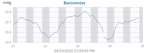 weekbarometer